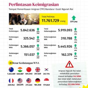 TPI Ngurah Rai Catat Lebih Di 11 Juta Pelintas Di 10 Bulan Terakhir